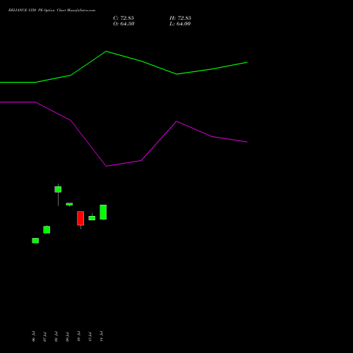 RELIANCE 1350 PE (PUT) 25 August 2026 options price chart analysis Reliance Industries Limited 
