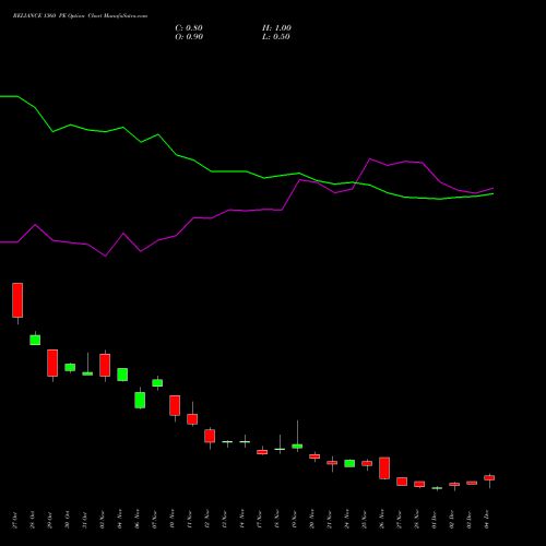 Live RELIANCE 1360 PE (PUT) 30 December 2025 options price chart analysis Reliance Industries Limited 