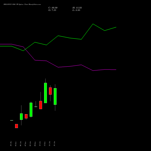 RELIANCE 1360 PE (PUT) 24 February 2026 options price chart analysis Reliance Industries Limited 