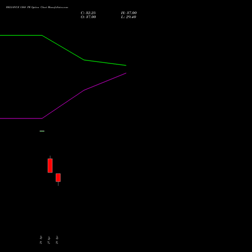 RELIANCE 1360 PE (PUT) 30 June 2026 options price chart analysis Reliance Industries Limited 