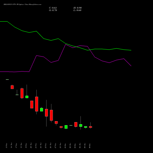 Live RELIANCE 1370 PE (PUT) 30 December 2025 options price chart analysis Reliance Industries Limited 