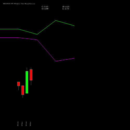 RELIANCE 1370 PE (PUT) 27 January 2026 options price chart analysis Reliance Industries Limited 