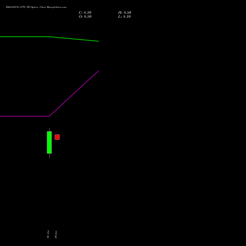 RELIANCE 1370 PE (PUT) 24 February 2026 options price chart analysis Reliance Industries Limited 