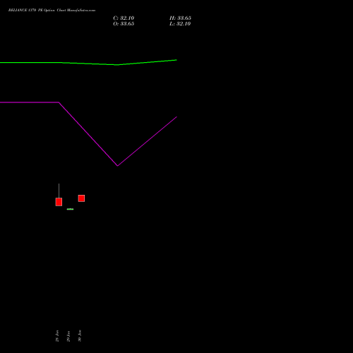 RELIANCE 1370 PE (PUT) 30 March 2026 options price chart analysis Reliance Industries Limited 