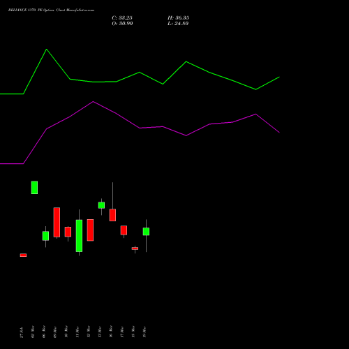 RELIANCE 1370 PE (PUT) 28 April 2026 options price chart analysis Reliance Industries Limited 