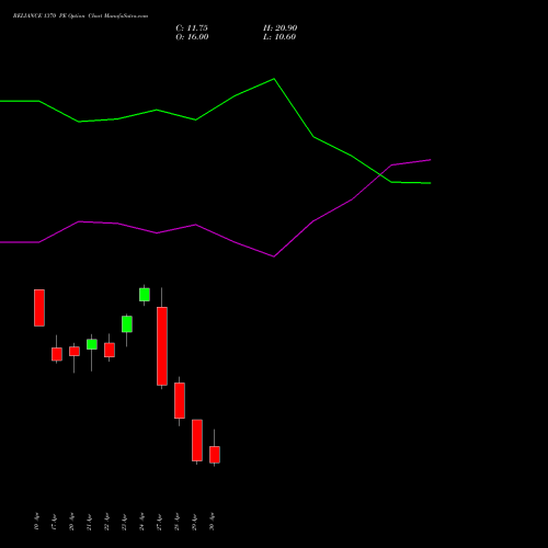RELIANCE 1370 PE (PUT) 26 May 2026 options price chart analysis Reliance Industries Limited 