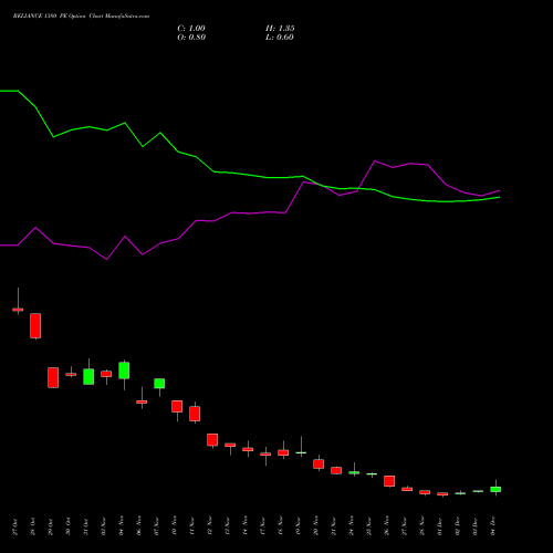 Live RELIANCE 1380 PE (PUT) 30 December 2025 options price chart analysis Reliance Industries Limited 