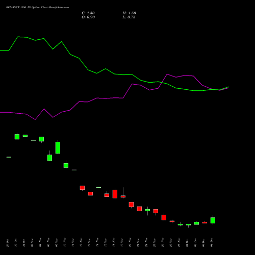 Live RELIANCE 1390 PE (PUT) 30 December 2025 options price chart analysis Reliance Industries Limited 