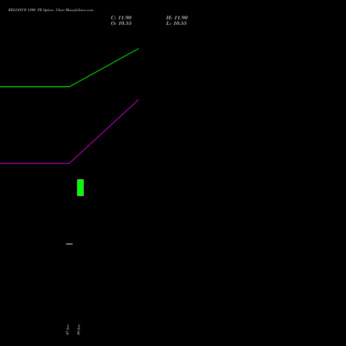 RELIANCE 1390 PE (PUT) 24 February 2026 options price chart analysis Reliance Industries Limited 