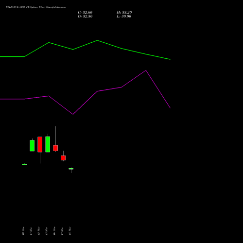 RELIANCE 1390 PE (PUT) 28 April 2026 options price chart analysis Reliance Industries Limited 