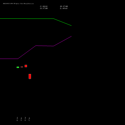RELIANCE 1390 PE (PUT) 26 May 2026 options price chart analysis Reliance Industries Limited 