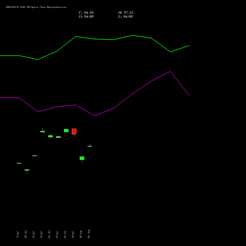 RELIANCE 1390 PE (PUT) 25 August 2026 options price chart analysis Reliance Industries Limited 