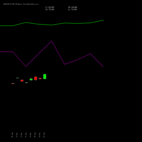 RELIANCE 1390 PE (PUT) 29 September 2026 options price chart analysis Reliance Industries Limited 