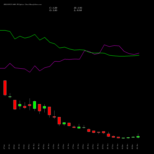 Live RELIANCE 1400 PE (PUT) 30 December 2025 options price chart analysis Reliance Industries Limited 