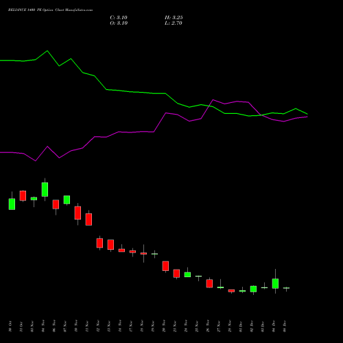 Live RELIANCE 1400 PE (PUT) 27 January 2026 options price chart analysis Reliance Industries Limited 