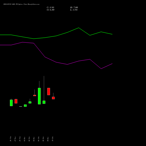 Live RELIANCE 1400 PE (PUT) 24 February 2026 options price chart analysis Reliance Industries Limited 