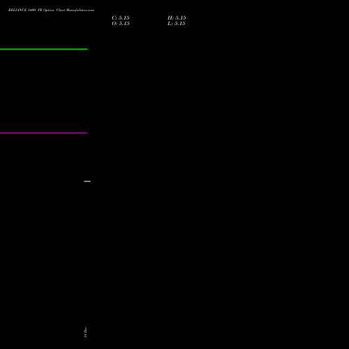 RELIANCE 1400 PE (PUT) 30 March 2026 options price chart analysis Reliance Industries Limited 