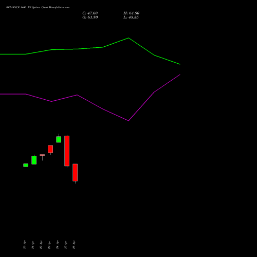 RELIANCE 1400 PE (PUT) 30 June 2026 options price chart analysis Reliance Industries Limited 