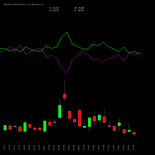 RELIANCE 1410.00 PE (PUT) 30 March 2026 options price chart analysis Reliance Industries Limited 