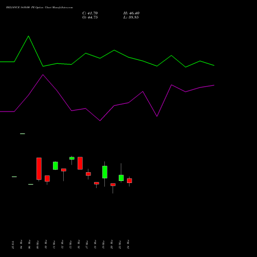 RELIANCE 1410.00 PE (PUT) 28 April 2026 options price chart analysis Reliance Industries Limited 