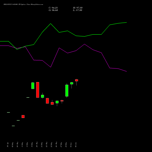 RELIANCE 1410.00 PE (PUT) 30 June 2026 options price chart analysis Reliance Industries Limited 