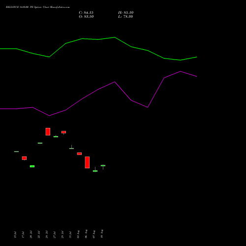 RELIANCE 1410.00 PE (PUT) 25 August 2026 options price chart analysis Reliance Industries Limited 