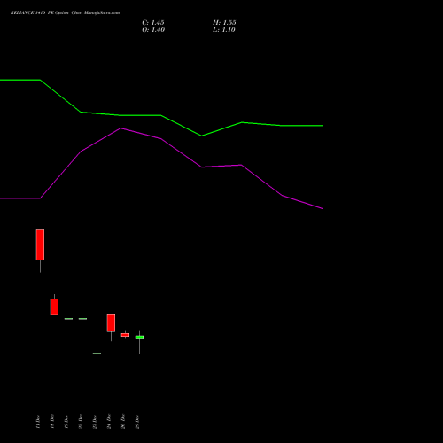 RELIANCE 1410 PE (PUT) 27 January 2026 options price chart analysis Reliance Industries Limited 