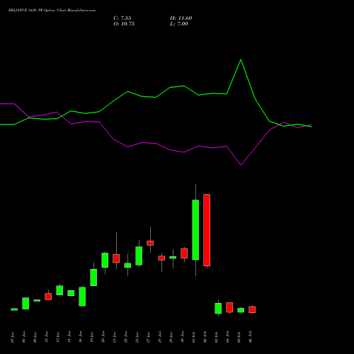 RELIANCE 1410 PE (PUT) 24 February 2026 options price chart analysis Reliance Industries Limited 