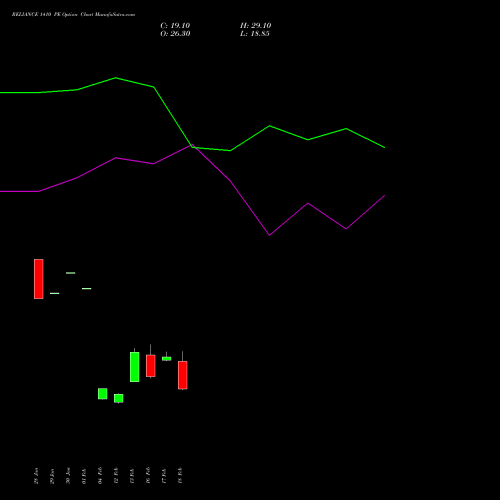 RELIANCE 1410 PE (PUT) 30 March 2026 options price chart analysis Reliance Industries Limited 