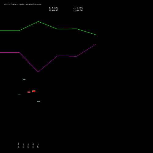 RELIANCE 1410 PE (PUT) 26 May 2026 options price chart analysis Reliance Industries Limited 