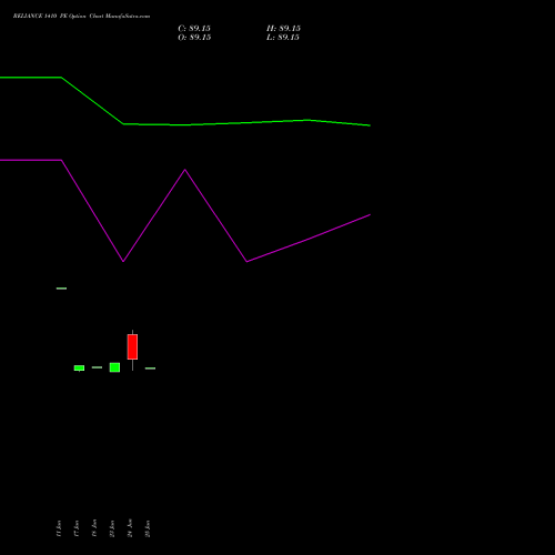 RELIANCE 1410 PE (PUT) 28 July 2026 options price chart analysis Reliance Industries Limited 