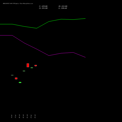 RELIANCE 1410 PE (PUT) 25 August 2026 options price chart analysis Reliance Industries Limited 