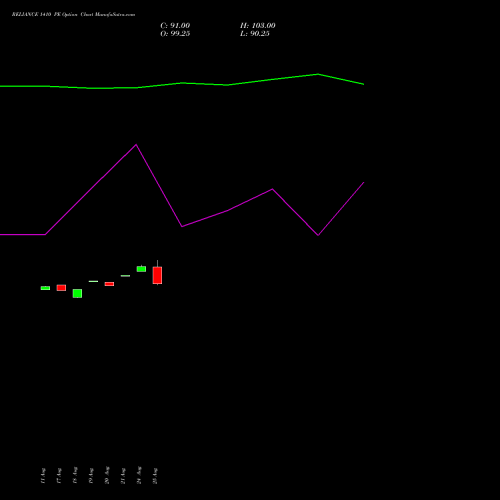 RELIANCE 1410 PE (PUT) 29 September 2026 options price chart analysis Reliance Industries Limited 