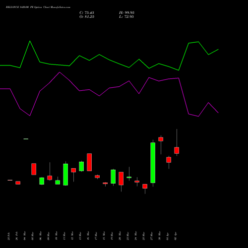RELIANCE 1420.00 PE (PUT) 28 April 2026 options price chart analysis Reliance Industries Limited 