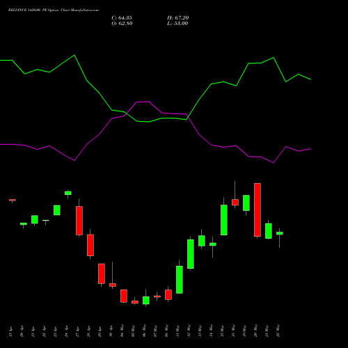 RELIANCE 1420.00 PE (PUT) 26 May 2026 options price chart analysis Reliance Industries Limited 