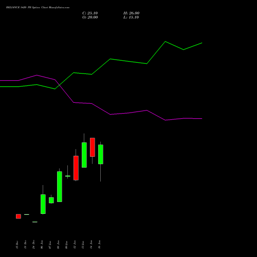 RELIANCE 1420 PE (PUT) 24 February 2026 options price chart analysis Reliance Industries Limited 