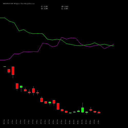 Live RELIANCE 1430 PE (PUT) 30 December 2025 options price chart analysis Reliance Industries Limited 