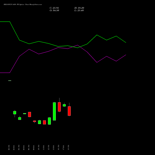 RELIANCE 1430 PE (PUT) 30 March 2026 options price chart analysis Reliance Industries Limited 