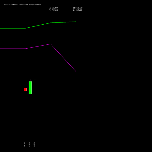 RELIANCE 1430 PE (PUT) 28 April 2026 options price chart analysis Reliance Industries Limited 