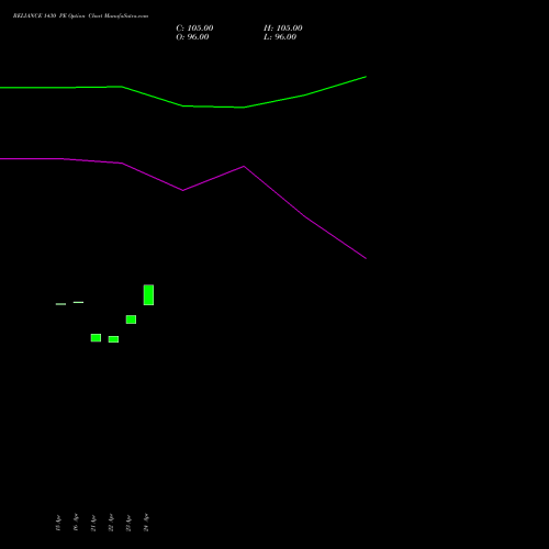 RELIANCE 1430 PE (PUT) 26 May 2026 options price chart analysis Reliance Industries Limited 