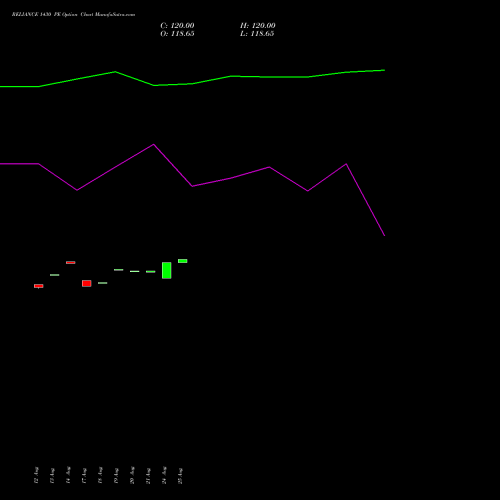 RELIANCE 1430 PE (PUT) 29 September 2026 options price chart analysis Reliance Industries Limited 