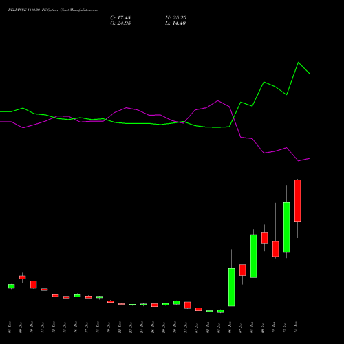 RELIANCE 1440.00 PE (PUT) 27 January 2026 options price chart analysis Reliance Industries Limited 