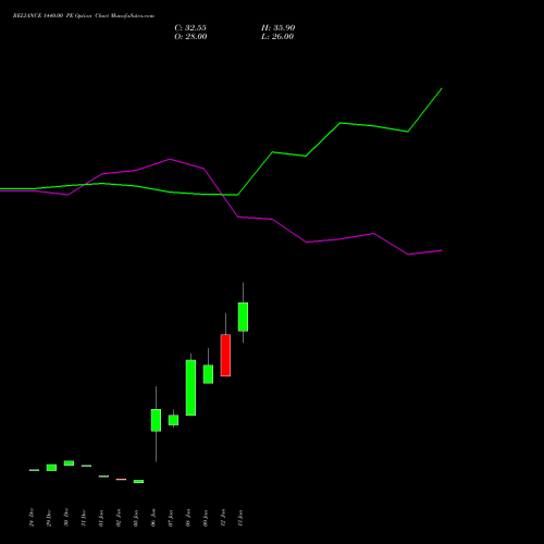 RELIANCE 1440.00 PE (PUT) 24 February 2026 options price chart analysis Reliance Industries Limited 