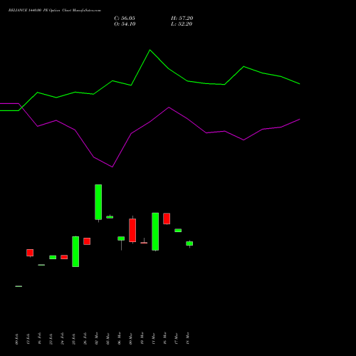 RELIANCE 1440.00 PE (PUT) 28 April 2026 options price chart analysis Reliance Industries Limited 