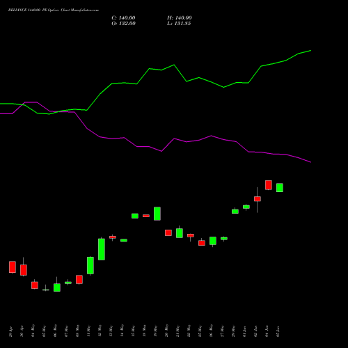 RELIANCE 1440.00 PE (PUT) 30 June 2026 options price chart analysis Reliance Industries Limited 