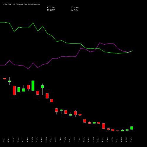Live RELIANCE 1440 PE (PUT) 30 December 2025 options price chart analysis Reliance Industries Limited 