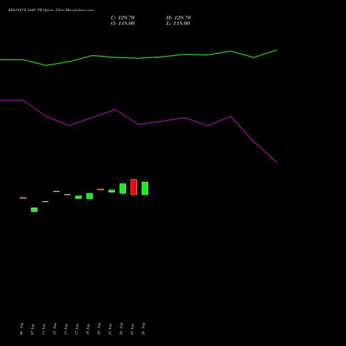 RELIANCE 1440 PE (PUT) 29 September 2026 options price chart analysis Reliance Industries Limited 