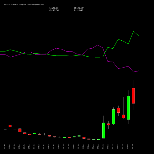 RELIANCE 1450.00 PE (PUT) 27 January 2026 options price chart analysis Reliance Industries Limited 