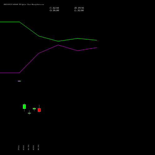 RELIANCE 1450.00 PE (PUT) 30 March 2026 options price chart analysis Reliance Industries Limited 