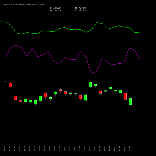 RELIANCE 1450.00 PE (PUT) 28 July 2026 options price chart analysis Reliance Industries Limited 